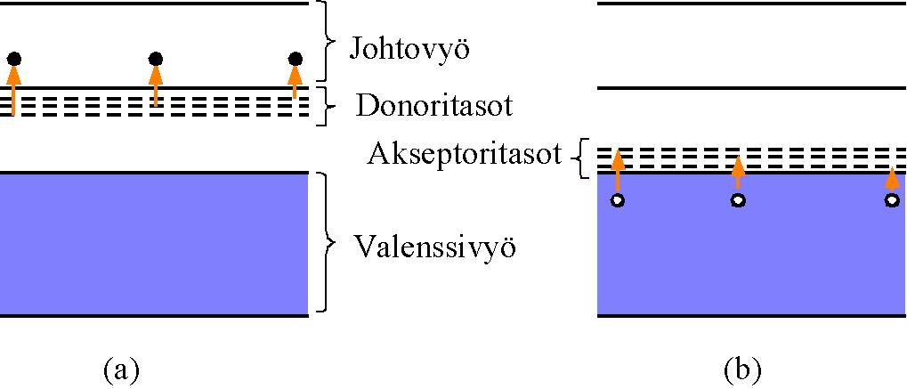 Donori- ja akseptoritasot n-tyypin puolijohde p-tyypin puolijohde Seostetussa puolijohteessa donoriatomit (a) luovuttavat yhden elektronin johtovyöhön, tai akseptoriatomit (b) sitovat