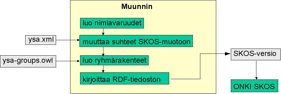 47 Kuva 13: Yleisen suomalaisen asiasanaston muuntaminen SKOS-muotoon. tyypiksi skos:concept ja lisätään kuulumaan ominaisuudella skos:inscheme YSAsanastoa edustavaan käsiteskeemaan.