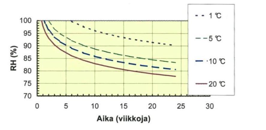 Kuvassa 2 on esitetty homeen kehittyminen eri lämpö- ja kosteusolosuhteissa. KUVA 2. Homeen kasvu malli (http://www.sisailmauutiset.fi/?p=3285.