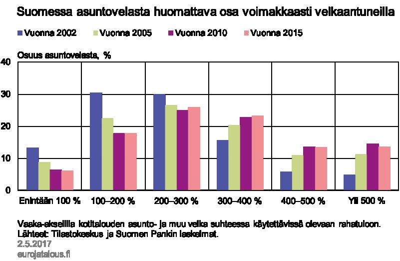Kuvio 5. Ruotsissa asuntovelkaisten suuret velat suhteessa tuloihin ovat yleisempiä kuin Suomessa.