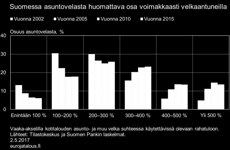 Nämä kotitaloudet ovat erityisen haavoittuvia sekä tulonmenetysten että korkojen nousun suhteen ja siten alttiita supistamaan kulutustaan taloudellisesti tiukassa tilanteessa.