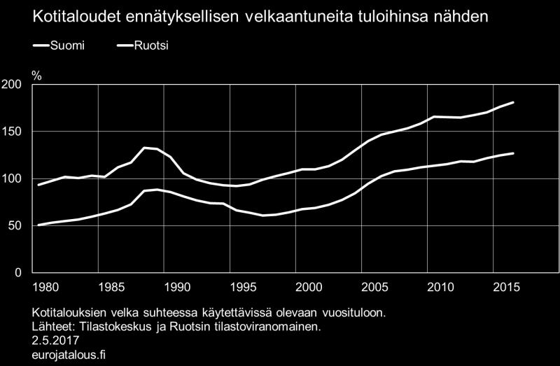 huomattavasti nykyistä pienempi, alle 90 %. Velkaantumisen nopea kasvu osaltaan vaikutti kriisin syntyyn ja vakavuuteen.