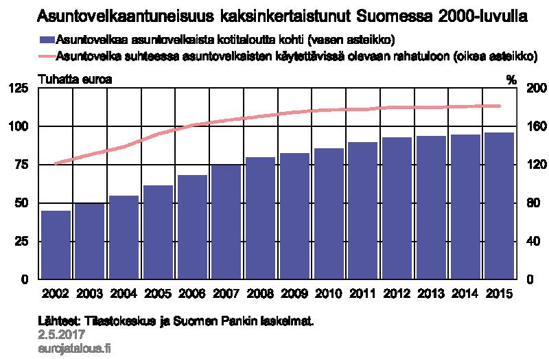 44 000 euroa asuntovelkaista kotitaloutta kohti ja 121 % suhteessa asuntovelkaisten tuloihin. Kuvio 2.