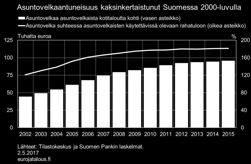 [1] 2010-luvulla uudet asuntolainat ovat olleet tavallisesti noin 20 tai 25 vuoden pituisia, harvoissa tapauksissa 30-vuotisia tai sitä pidempiä.