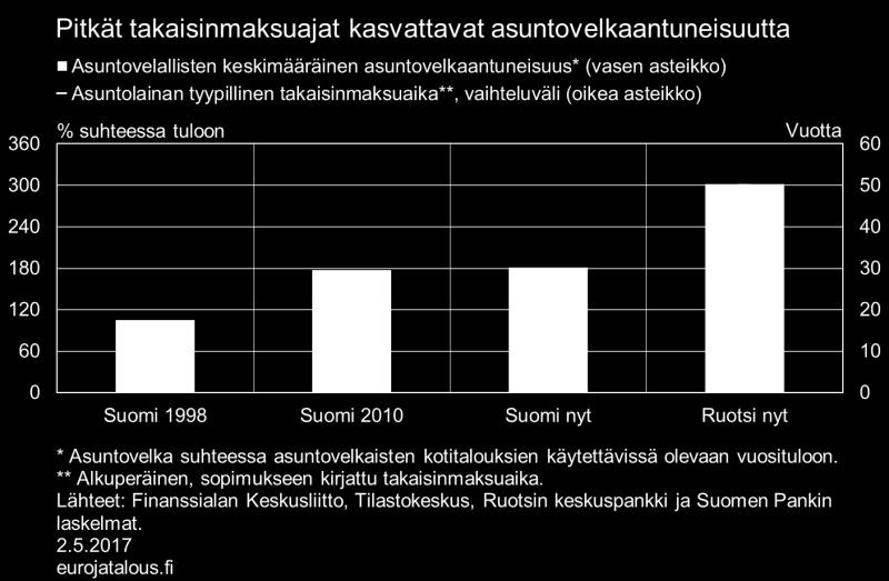 Mitä pidempi laina, sitä kalliimmaksi se tulee Asuntolainojen takaisinmaksuaikojen pidentyminen ja korkotason madaltuminen ovat mahdollistaneet velkaantuneisuuden kasvun ilman, että asuntovelallisten