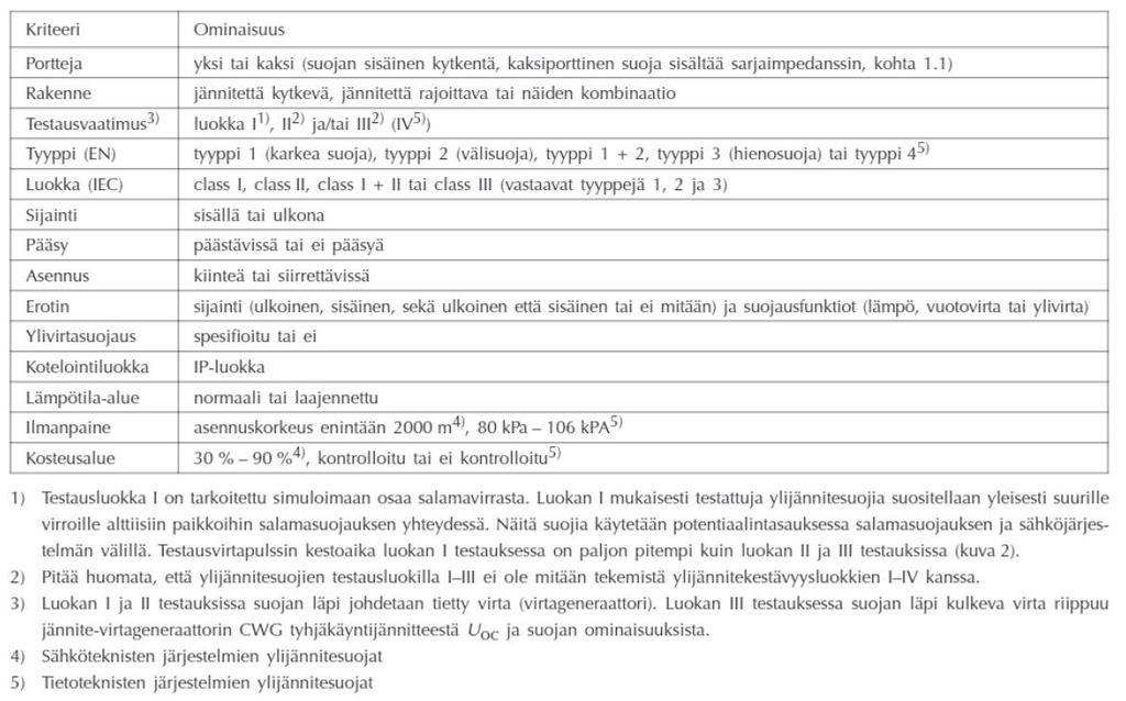 LIITTEET LIITE 1 Pienjänniteverkon