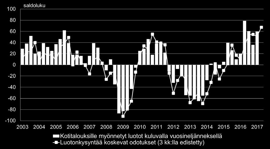 2 Pankkibarometri I/2017 Pankkibarometri I/2017 Finanssialan Keskusliiton tuoreen Pankkibarometrin mukaan pankinjohtajat arvioivat kotitalouksien luotonkysynnän olevan viime vuotta selvästi vahvempaa.