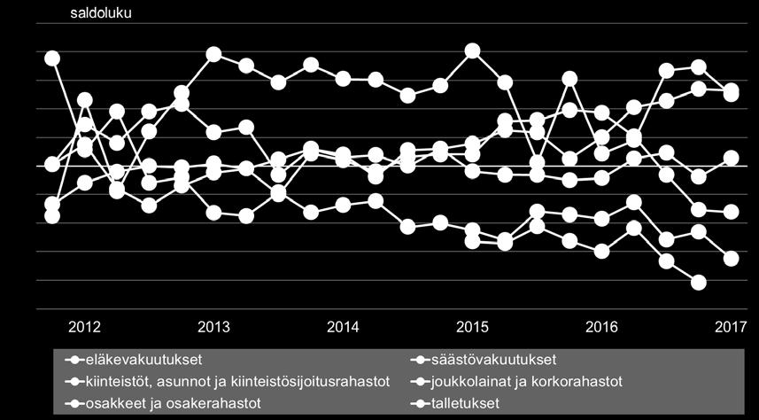 4 Pankkibarometri I/2017 Eri sijoitusvaihtoehdoista osakkeiden ja osakerahastojen sekä kiinteistösijoitusten suosio on tällä hetkellä kasvussa kotitalouksien keskuudessa.