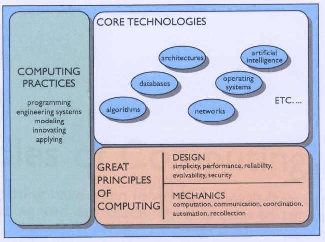 Kurssin sisältö Luku 4: Lähde: Peter J. Denning: Great Principles of Computing (Communications of the ACM, 46, 11, marraskuu 2003, sivut 15-20).