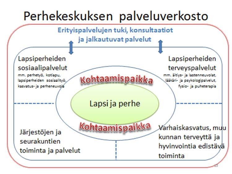 Perhekeskustoimintamallista tukea ja apua kaikille lapsiperheille Alle kouluikäisten ja kouluikäisten lasten palvelujen kokonaisuus, joka sisältää lapsille ja perheille suunnatut hyvinvointia ja