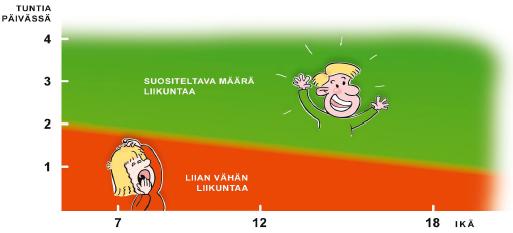 3 Lasten ja nuorten liikunta Lasten liikunta on muuttunut päivittäisestä pihalla pelaamisesta ja lähimetsissä leikkimisestä tietyin ajoin tapahtuvaksi lajien harjoittelemiseksi.