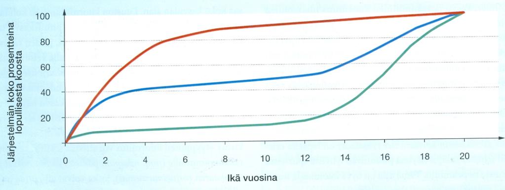 3.1 Herkkyyskaudet Herkkyyskaudella tarkoitetaan ajanjaksoa, jolloin kehittyminen on tietylle ominaisuudelle tehokkainta ja helpointa.