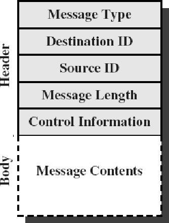 Sanomanvälitys Käyttö prosessien välinen tiedonvälitys synkronointi: vuorot / ajoitus Käyttäjätason operaatiot lähetys send (receiver-id,