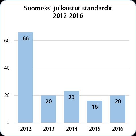 Standardit ja käsikirjat Vahvistetut ja julkaistut standardit 2016 Sähköalalla on omaksuttu uusi käytäntö vuonna 2015, jolloin jokaisesta eurooppalaisesta EN-standardista julkaistaan