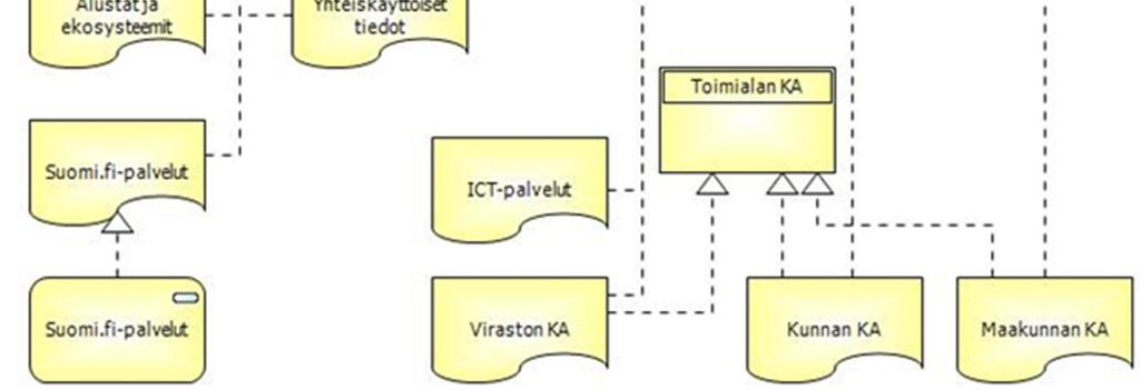 kansallisesti kehitettävien sovittujen kohteiden toteutusten ylätason viitearkkitehtuurit. Tavoitetilan kuvaukset ohjaavat julkisen hallinnon organisaatioiden päätöksentekoa ja kehittämistoimintaa.