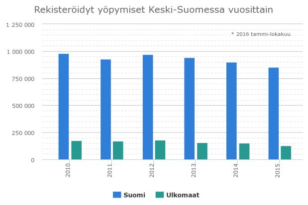 Majoitusliikkeiden kapasiteetti on 2010-luvulla pysynyt lähes ennallaan, vuoden 2010 8 766 vuodepaikasta on noustu 8 784 vuodepaikkaan vuonna 2015.