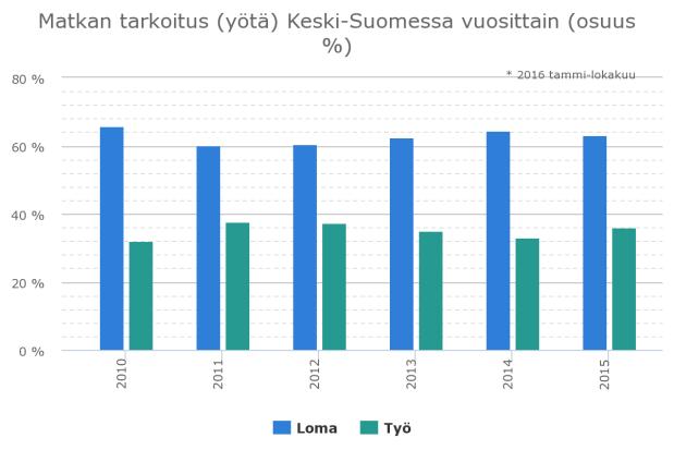 Uudet palvelut, kuten Airbnb, ovat osaltaan nostaneet ainakin jossain määrin kokonaiskapasiteettia.