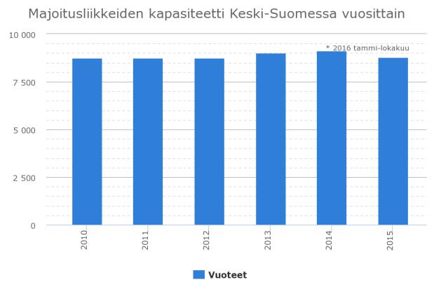 Ulkomaalaisten viipymä (2,52 vrk) on selvästi pidempi kuin kotimaisilla matkailijoilla (1,76 vrk). Luvut on poimittu Matkailutilasto.