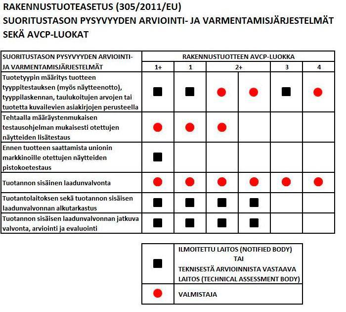 16 Taulukko 1. Suoritustason pysyvyyden arviointi- ja varmentamisjärjestelmät (Tukes 2014). 3.