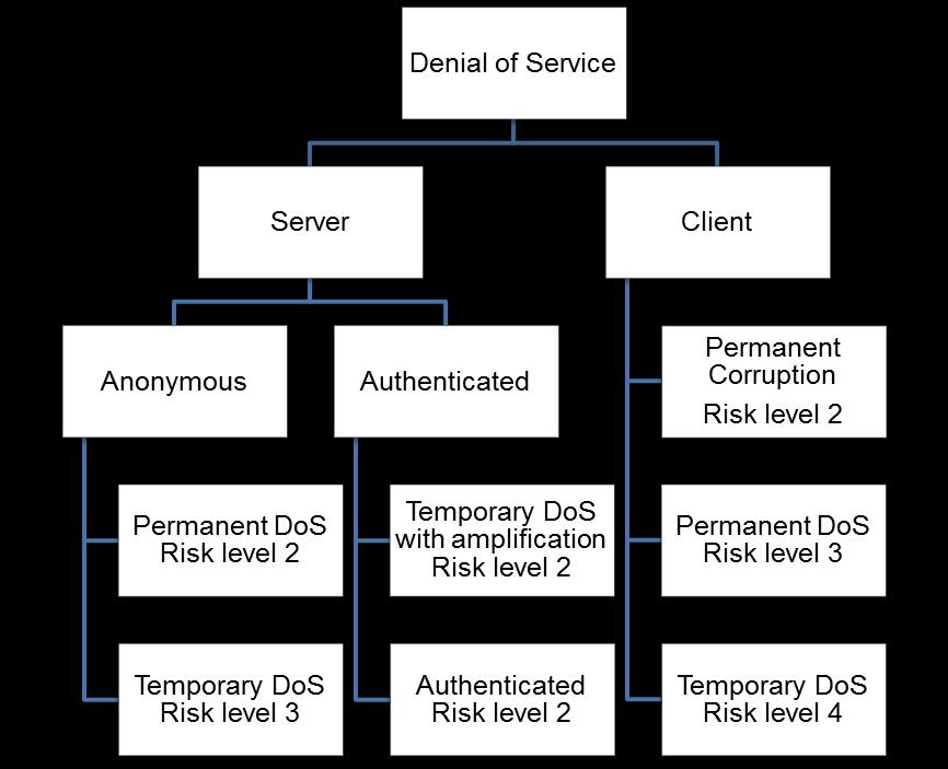 20 Kuvio 12. Haavoittuvuuskartoitus palvelunestohyökkäyksestä (DoS) (Howard Lipner 2006, 123) 3.2.3 Tietoturva- ja tietosuojariskien arviointi Ennen kuin ohjelmiston suunnitteluun ja toteutukseen