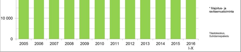 matkailussa ja ravitsemustoiminnassa - 18 % teollisuudessa ja