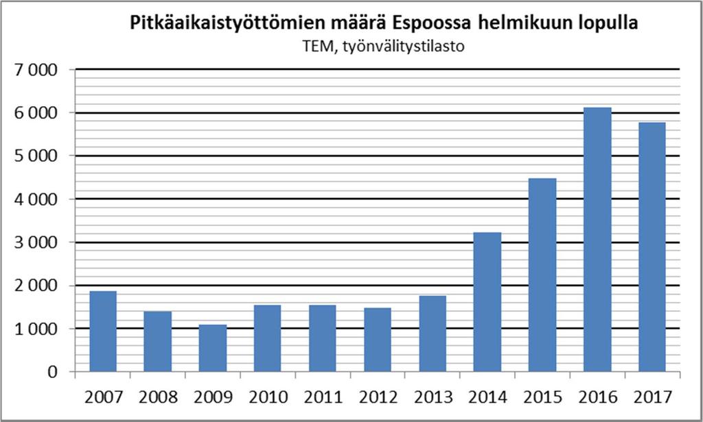 Helmikuun 2017 lopulla Espoossa 5768 pitkäaikaistyötöntä