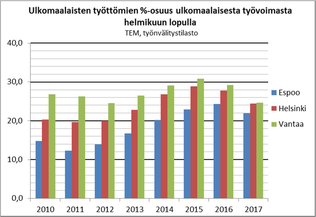Helmikuun 2017 lopulla Espoossa ulkomaalaisten työttömyysaste 22 % pääkaupunkiseudun alhaisin 2,5