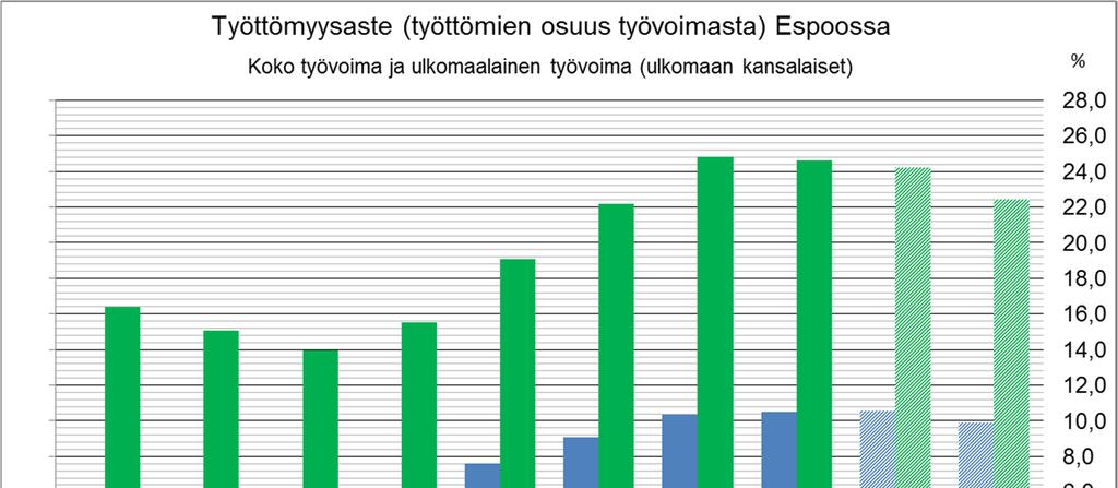 v. 2017 tammi-helmikuussa Työttömyysaste oli 9,8 % eli 0,6