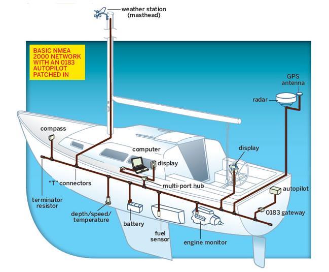 41 Kuva 22. NMEA 2000-verkon topologia /15, s.9/.