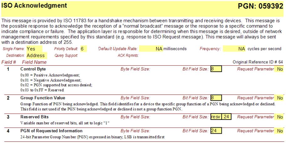 45 Kuva 27. Parametriryhmän kenttien määrittely /15, s14/. 5.4 NMEA 2000-viestit NMEA 2000-viestit on määritelty parametriryhmänumeroihin (PGN).