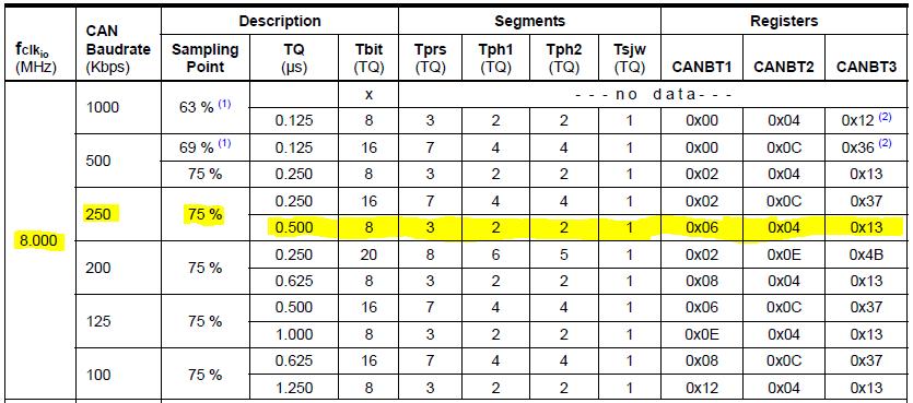 57 Taulukko 4. CAN-kellon asetukset /24, s.268/.