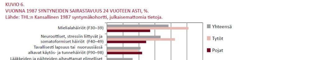 Tytöillä oli selvästi poikia enemmän mielialahäiriöitä, aikuisiän persoonallisuus- ja