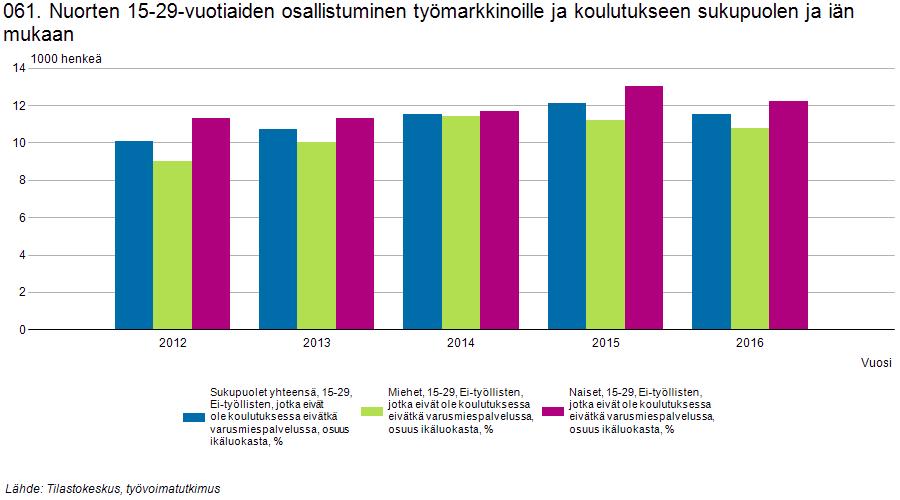 8.3.2017 Ei-työllisten, jotka eivät ole koulutuksessa eivätkä varusmiespalvelussa, osuus ikäluokasta, % 2014 2015 2016 yhteensä Miehet Naiset yhteensä Miehet Naiset yhteensä Miehet Naiset