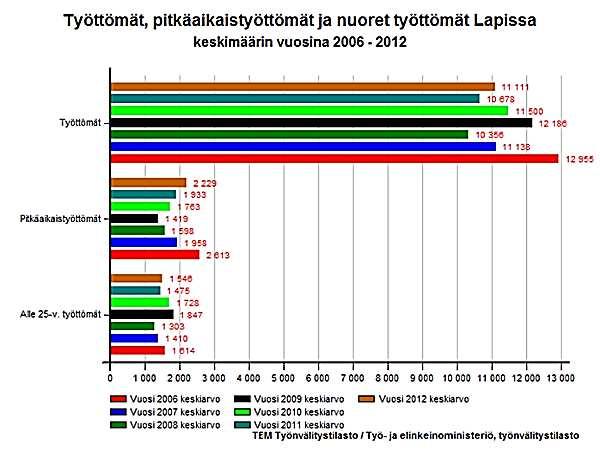 Nuorisotyöttömyys Vuonna 2013 Itä-ja Pohjois-Suomen alueella oli n. 9 000 alle 25-vuotiasta työtöntä (13,5 % työttömistä, koko maa 24,4 %).Alle 25-vuotiaista työttömistä miehiä oli 5 430.