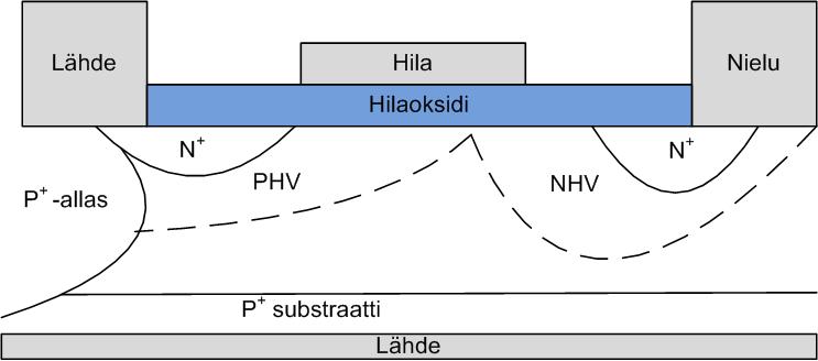 19 yläpuolelle, jolloin nieluvirta IDS alkaa virrata. Oksidialueen alla olevalla kevyesti seostetulla PHV-alueella määritellään transistorin kynnysjännite.