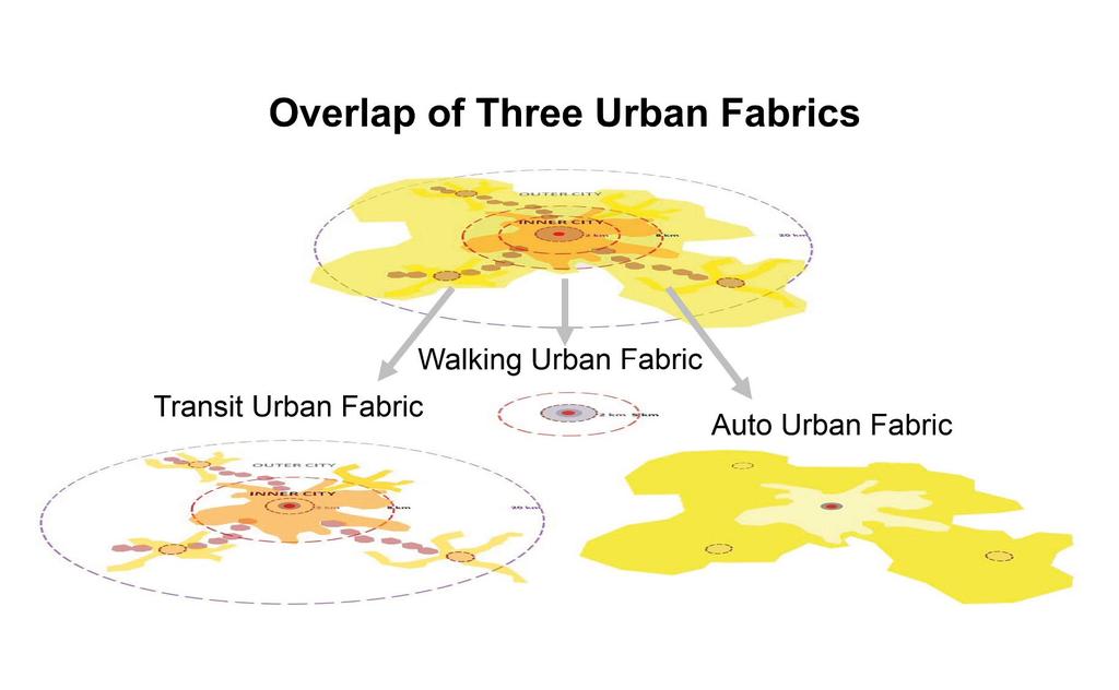 3.3 Kaupunkikudokset (Urban Fabrics) 3.3.1 Yleiskuvaus Kaupungit ovat rakentuneet kolmesta kaupunkikudoksesta, jotka erottuvat toisistaan, samalla kun ne liittyvät toisiinsa ja ovat monelta osin päällekkäisiä.