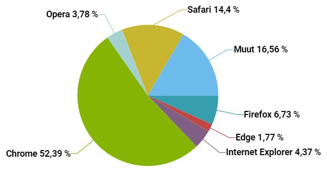 19 Applen käyttöjärjestelmät ja Safari-selain eivät toistaiseksi tue natiivisti WebPformaattia.