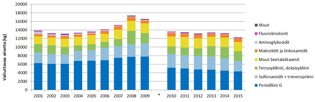 2 (5) 1. KOKONAISMYYNTI 2010-luvulla eläinten mikrobilääkkeiden kokonaismyynti on ollut tasaista, mutta vuonna 2015 se väheni selvästi.