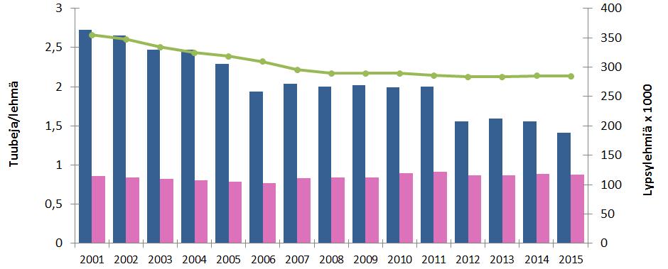 4 (5) 3.2 Injektiona annettavat valmisteet Injektiovalmisteiden myynti on vähentynyt koko 2010-luvun (- 800 kg, - 12 %).