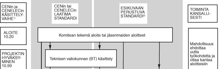 FINNISH STANDARDS ASSOCIATION SFS 7 4 CENin ja CENELECin, ISOn ja IEC:n tai ETSIn standardisointikohteen käsittely 4.