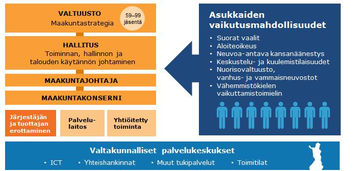 Maakunnan päätöksenteko, toiminta ja