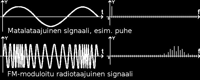 Taajuusmodulaatio FM, frequency modulation Taajuutta muutetaan puheen mukana Deviaatio = kuinka paljon