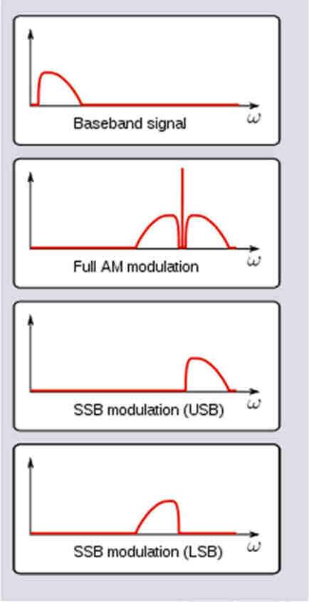 Single Side Band SSB Spektrissä vain toinen AM:n sivunauhoista LSB (lower sideband): alempi USB (upper sideband): ylempi Riittää pienempi keskimääräinen teho kuin AM:llä,