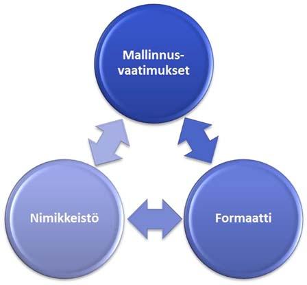 18 Kuva 10. Tiedonhallinnan kolmikanta tietomallinnuksessa. 5.1 Tarjouspyyntöaineisto Tarjouspyyntöaineiston sisältö vaihtelee hankkeesta riippuen.