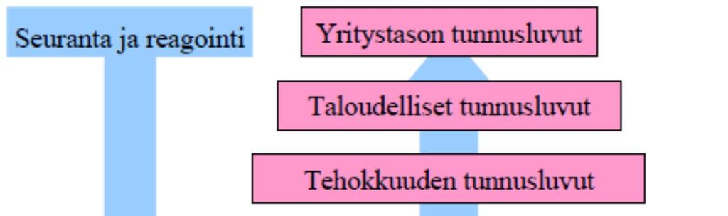 39 Reaalitoimintaa mittaavilla mittareilla voidaan selvittää syitä taloudellisen tuloksen muutoksiin ja analysoinnin perusteella tehdä tulosta parantavia muutoksia reaalitoimintaan.