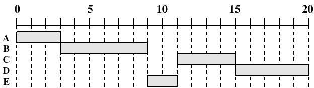 Käyttöjärjestelmät, Luent 11 SPN Shrtest Prcess Next S 6 (keskim.) (Fig 9. [Stal0]) R 7 