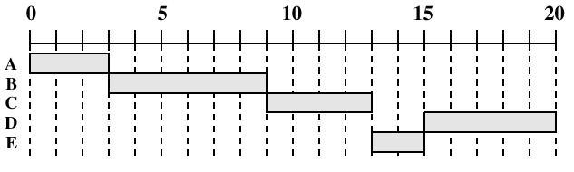 9. [Stal0]) R 1 1 keskim. 7. 1 HRRN Highest Respnse Rati Next S 6 (keskim.) Tapahtumahjattu (siis nn-preemptive) Minimi läpimenaikaa (humii histria) 7 (Fig 9.