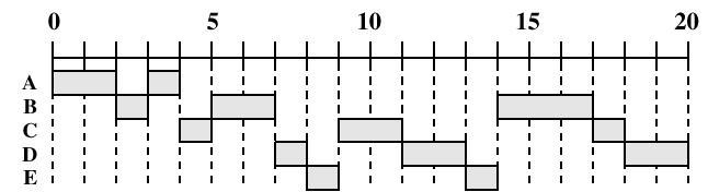 Käyttöjärjestelmät, Luent 11 Feedback q= i Virhe? S R 1 6 1 1 1 1 1 1 1 6 (Fig 9. [Stal0]) (keskim.) keskim. 10.