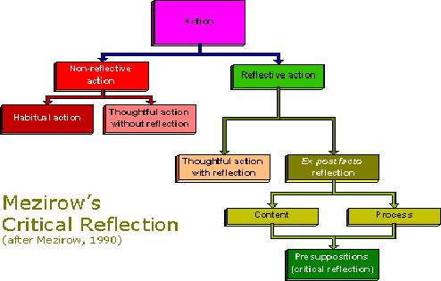 Reflektion tasoja 1. Kuvaileva reflektio - Mitä tapahtui? 2.