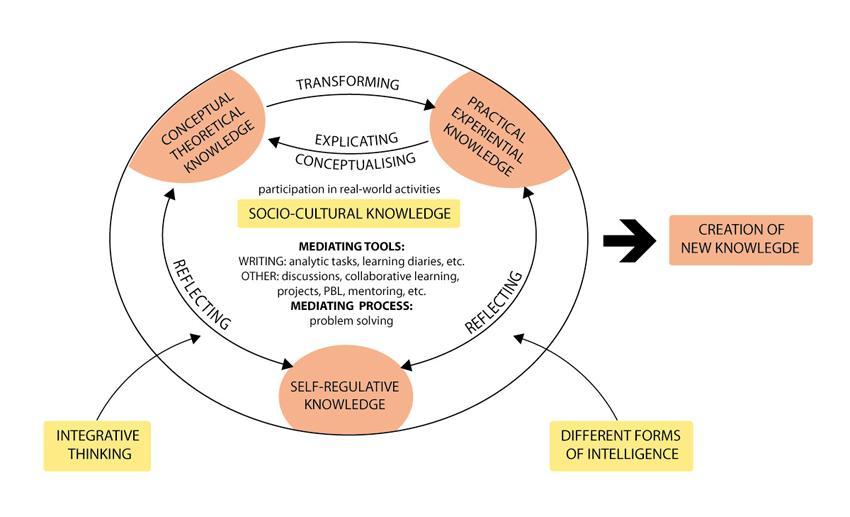 Integratiivisen pedagogiikan malli The Integrative Pedagogy Model